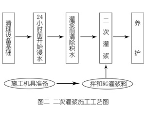 喀什灌浆料施工工艺—文字完整版